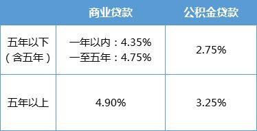 公积金和商业贷款有什么不同